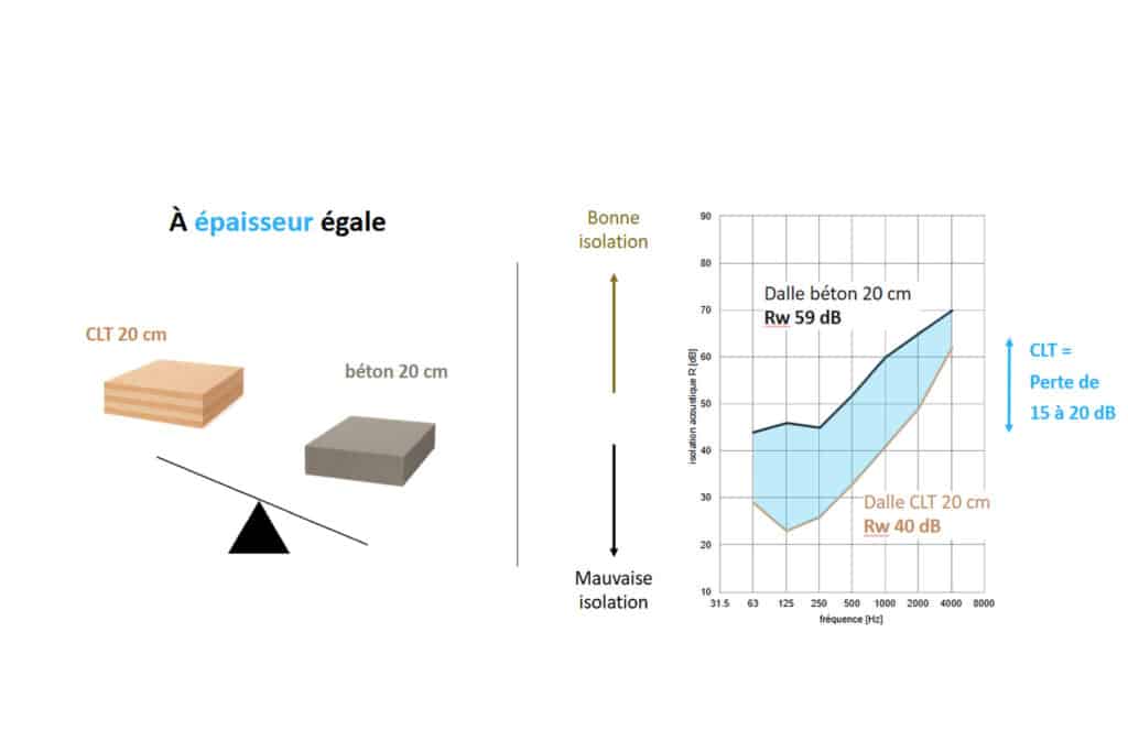 Pourquoi l'acoustique mérite une attention particulière dès les premières phases de la conception des bâtiments en bois 1