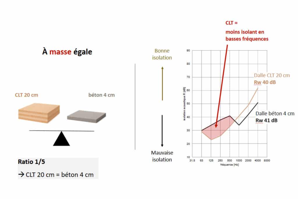Pourquoi l'acoustique mérite une attention particulière dès les premières phases de la conception des bâtiments en bois 2